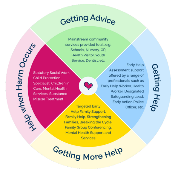 Continuum of need infographic