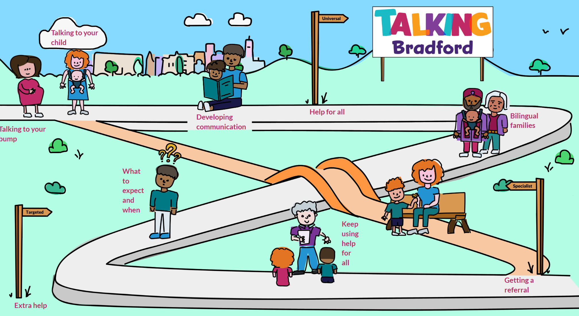 Image of the Talking Bradford Speech and Language Pathway
