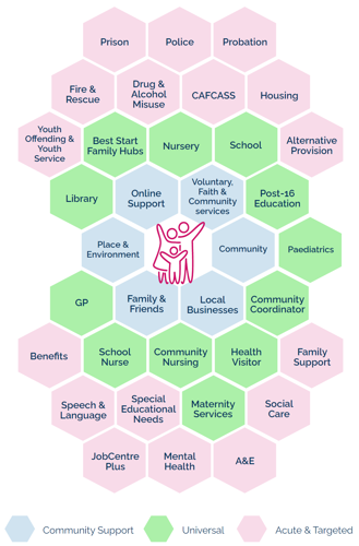 Hexagon diagram showing all the services that work in the prevention and early help space, prison, police, probation,fire services, drug and alcohol, CAFCASS, housing, youth offending team, best start family hubs, nurseries, schools, libraries, VCS, post 16 education, council, paediatricss,GP, school nurse, benefits, health visitor, family support, speech and language, SEND, maternity, social care, Jobcentre, mental health, hospital, community
