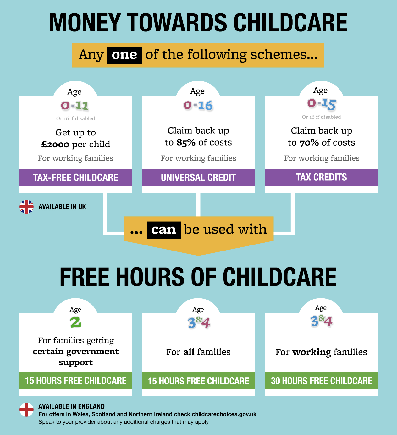 Money towards childcare any one of the following schemes age 0 to 11 or 16 if disabled get up to £2000 per child for working families tax free childcare; age 0 to 16 claim back up to 85% of costs for working families universal credit; age 0 to 15 or 16 if disabled claim back up to 70% of costs for working families tax credits. Can be used with age 2 for families getting certain government support 15 hours free ; age 3 and 4 for all families 15 hours free; age 3 and 4 for working families 30 hours free
