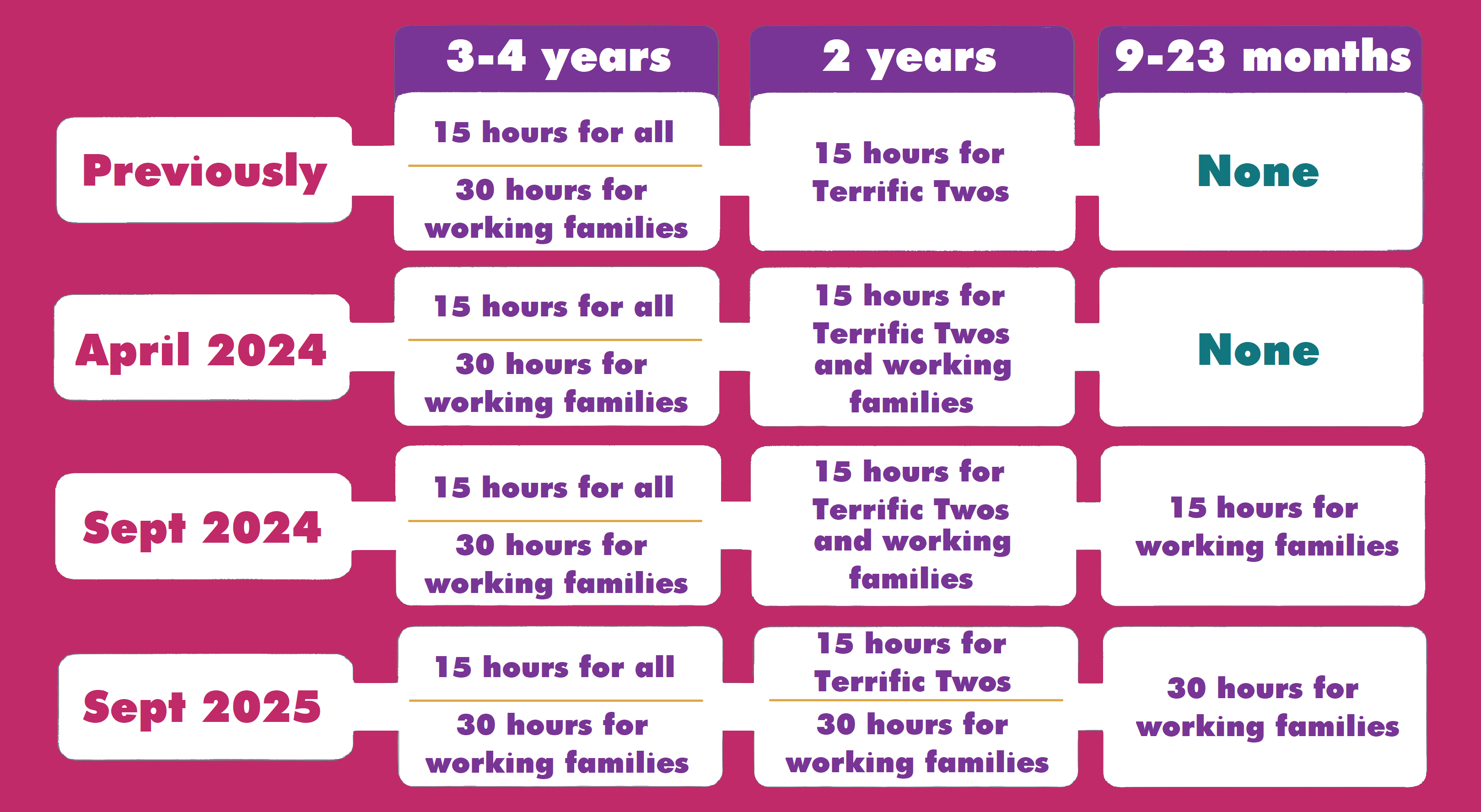 for 3 to 4 year olds, 15 hours for all and 30 hours for working families. for 2 year olds, 15 hours for terrific twos previously, working families are entitled to 15 hours from April 2024 and 30 hours for working families from September 2025; 9 to 23 month olds from working families entitled to 15 hours from September 2024 and 30 hours from September 2025