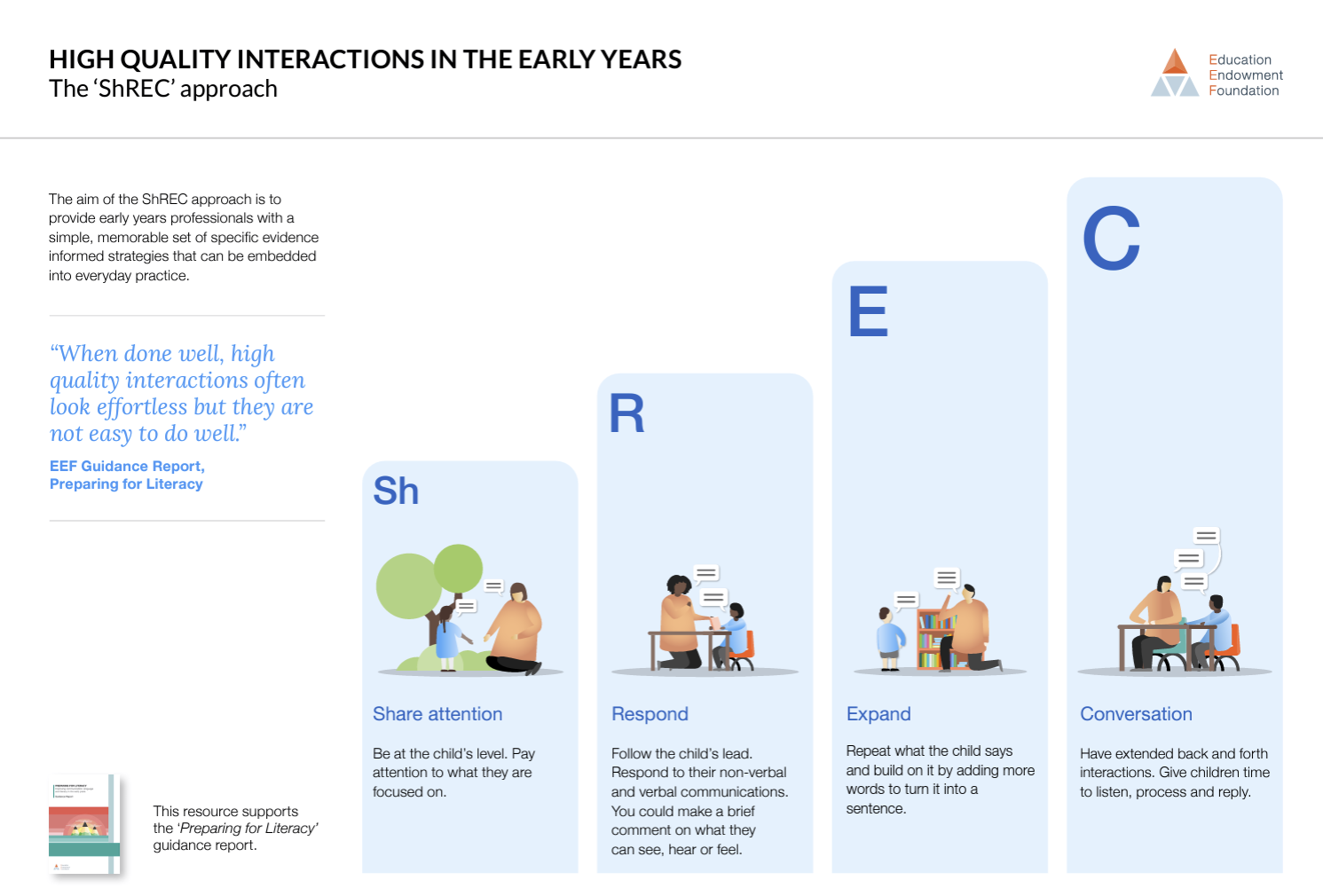 high quality interactions in the early years - the s.h.r.e.c. approach. the aim is to provide early years professionals with a simple. memorable set of specific evidence informed strategies that can be embedded into everyday practice. When done well, high quality interactions often look effortless, but they are not easy to do well. This resource supports the preparing for literacy guidance report. Sh share attention. Be at the child's level, pay attention to what they are focussed on. R Respond Follow the childs lead respond to their non-verbal and verbal communications. you could make a brief comment on what they can see hear or feel. E Expand repeat what the child says and build on it by adding more words to turn it into a sentence. C conversation have extended back and forth interactions. give children time to listen process and reply.