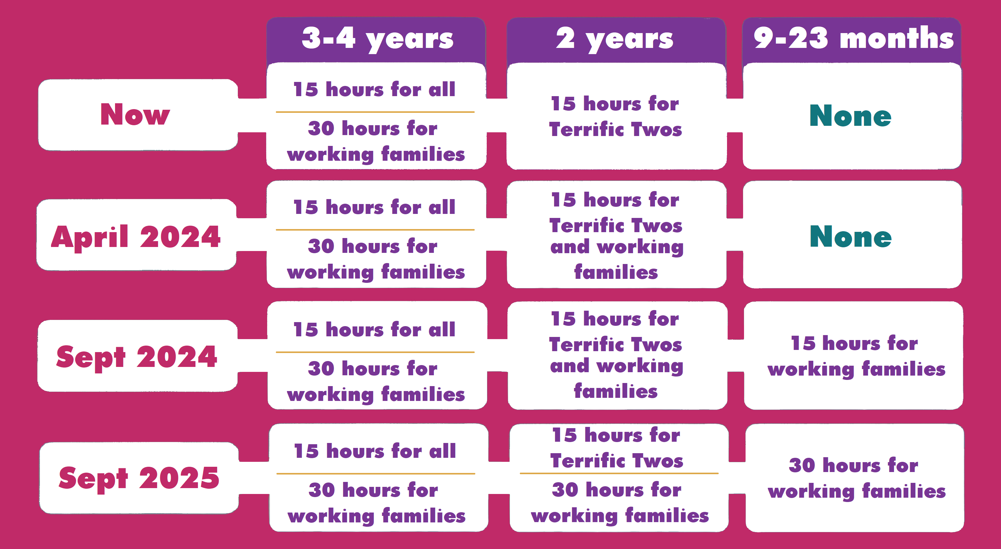 for 3 to 4 year olds, 15 hours for all and 30 hours for working families. for 2 year olds, 15 hours for terrific twos now, working families will be entitled to 15 hours from April 2024 and 30 hours for working families from September 2025; 9 to 23 month olds from working families entitled to 15 hours from September 2024 and 30 hours from September 2025