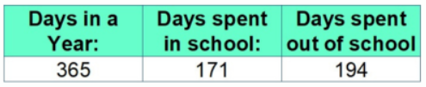 365 days in a year, 171 days spent in school, 194 days spent out of school